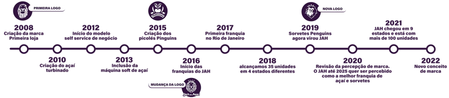 timeline